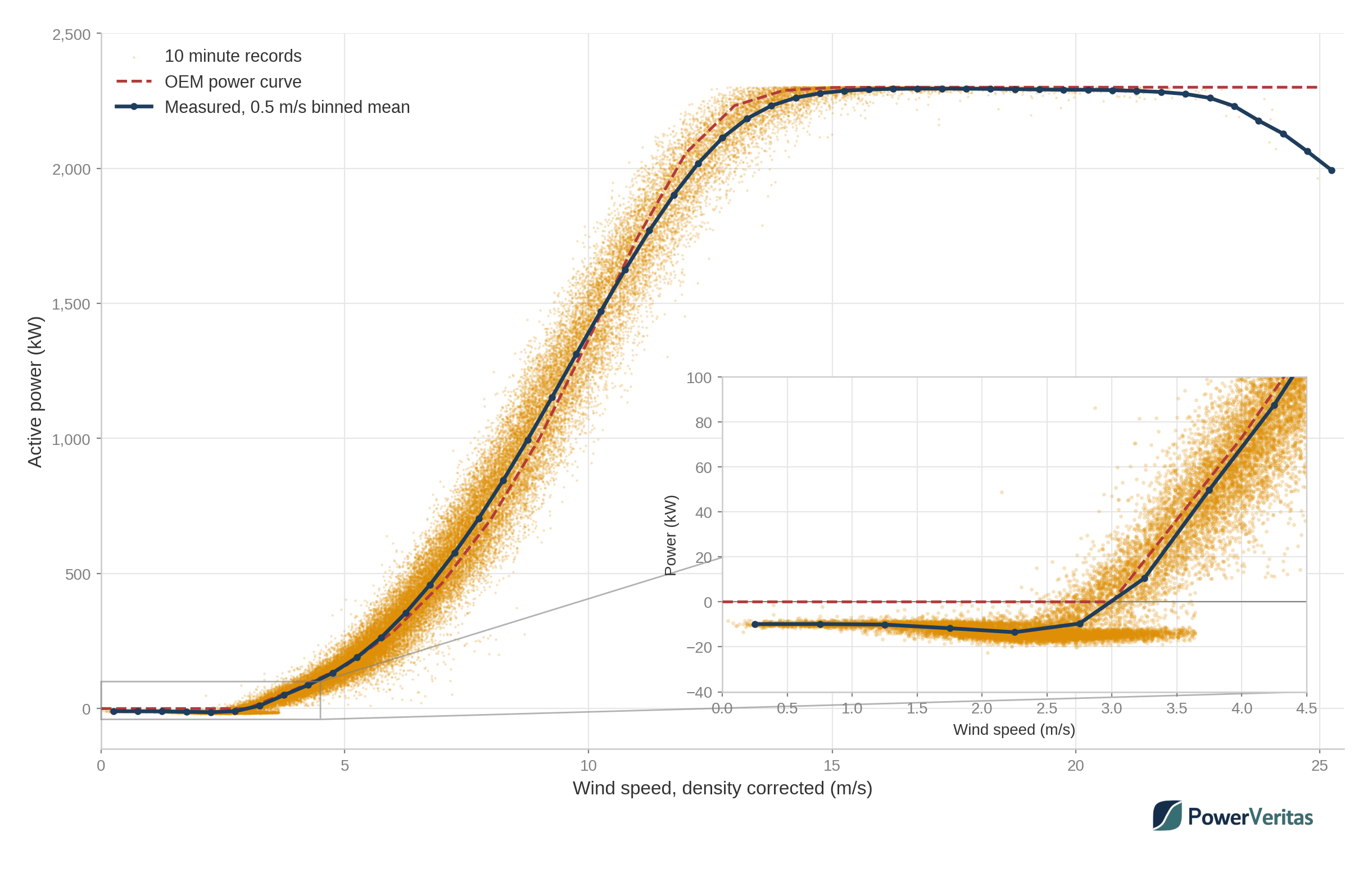 Measured wind turbine power curve against the OEM curve, with an inset showing measured power between minus 10 and minus 14 kW below cut in where the OEM curve shows zero