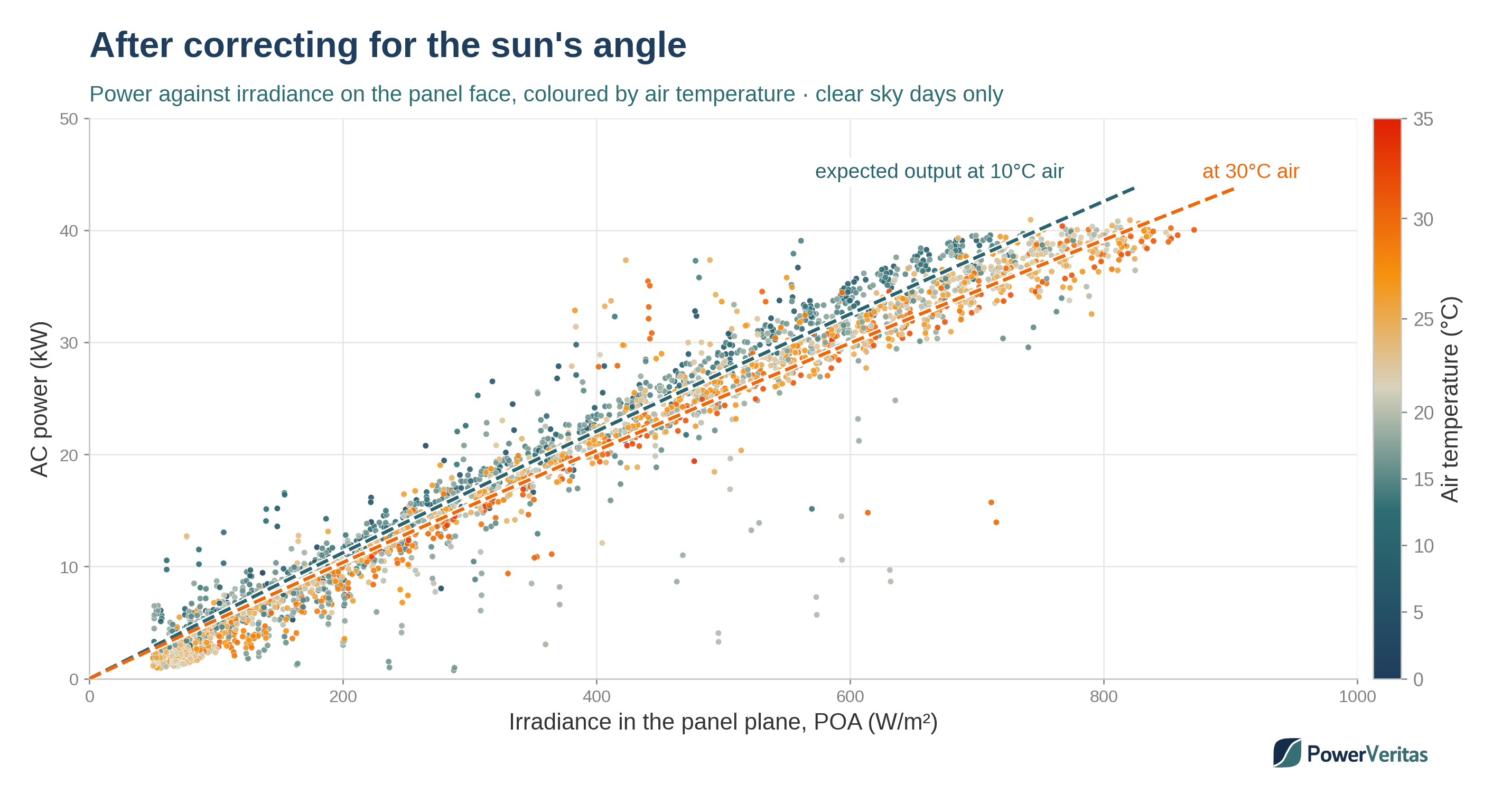Solar power against irradiance corrected to the plane of the panels, coloured by air temperature, warm points sitting below cool points