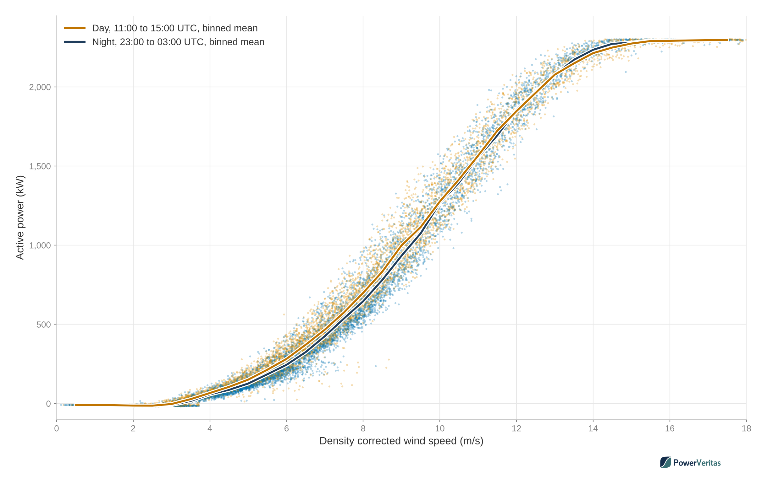 Day and night power curves for one wind turbine, the night curve sitting below the day curve between 5 and 9 m/s
