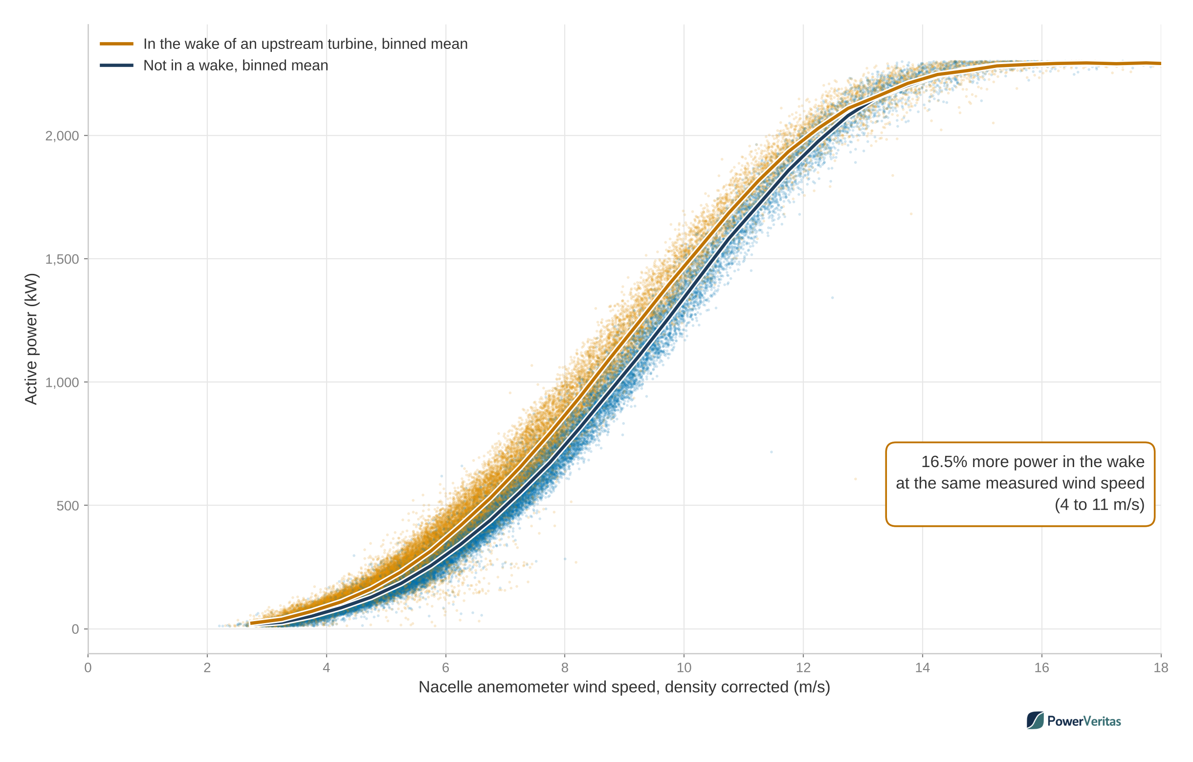 Power curve for one wind turbine, the waked curve sitting above the unwaked curve between 4 and 11 m/s